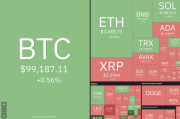 比特幣今晨重回 99,900 美元，山寨幣漲跌不一