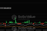 美比特幣 ETF 現創紀錄的 6.8 億美元淨流出，與以太幣 ETF 皆終止連日淨流入趨勢